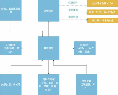 電商營(yíng)銷體系建設(shè) 運(yùn)營(yíng)、產(chǎn)品與技術(shù)挑戰(zhàn)的網(wǎng)絡(luò)技術(shù)視角